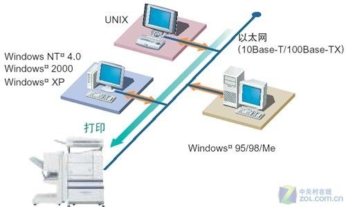 网络打印机就主机打印好使