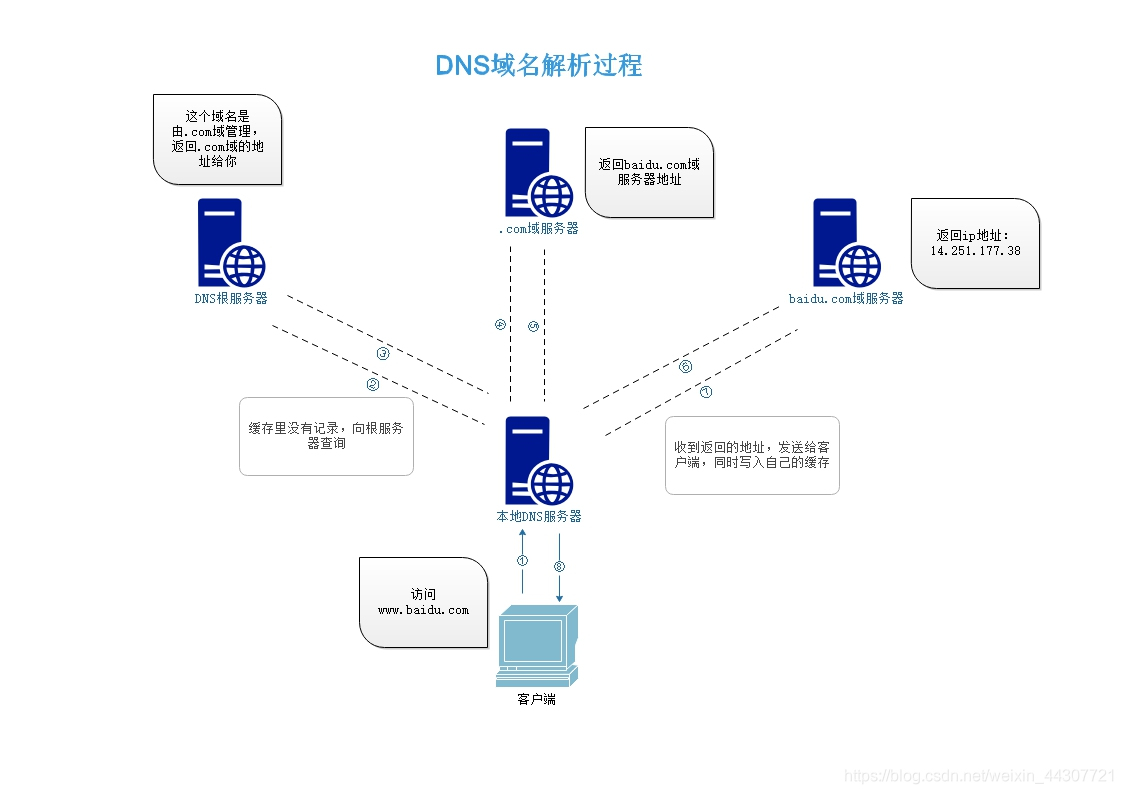 域名系统dns知识点