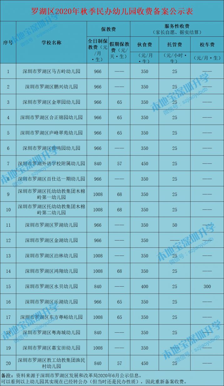 民办幼儿园收费备案管理通知