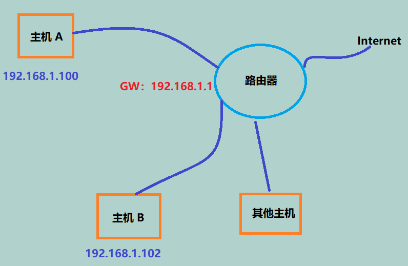 同一局域网内主机通信