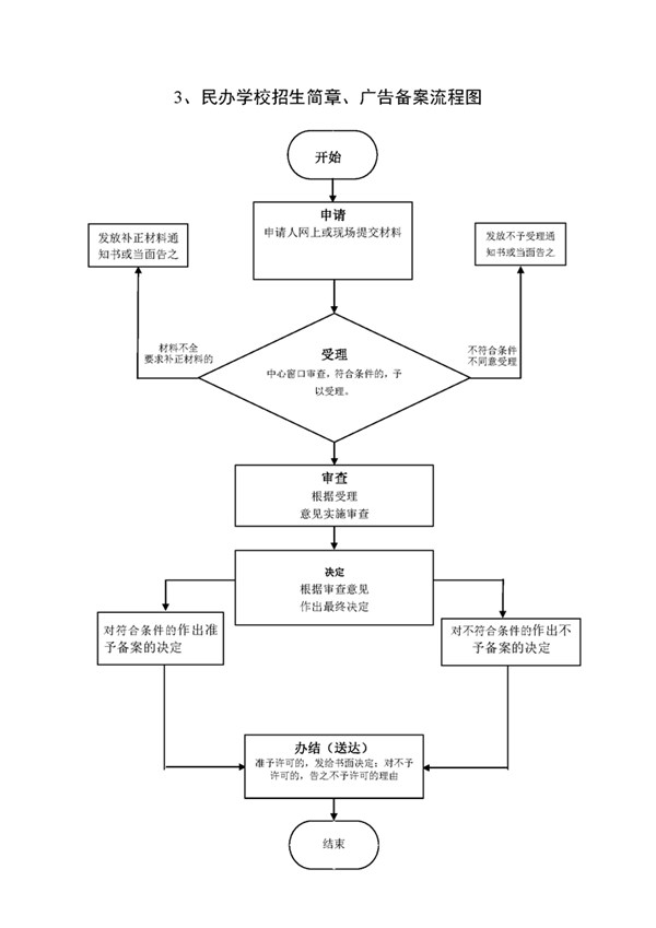 民办学校招生广告备案说明