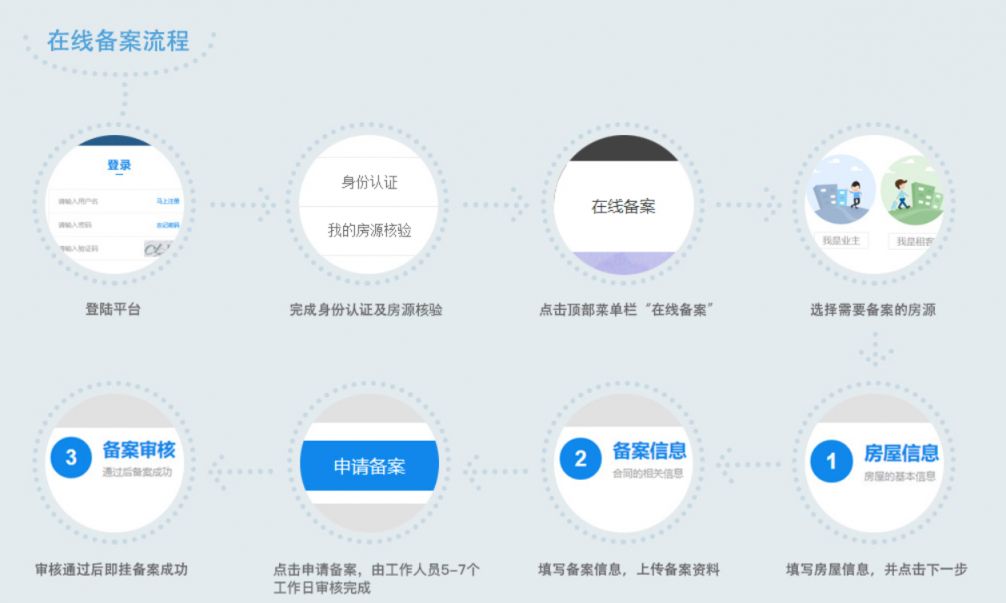 中介租房哪儿怎么去社区备案