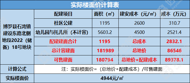石湾盛世丰华楼层备案价