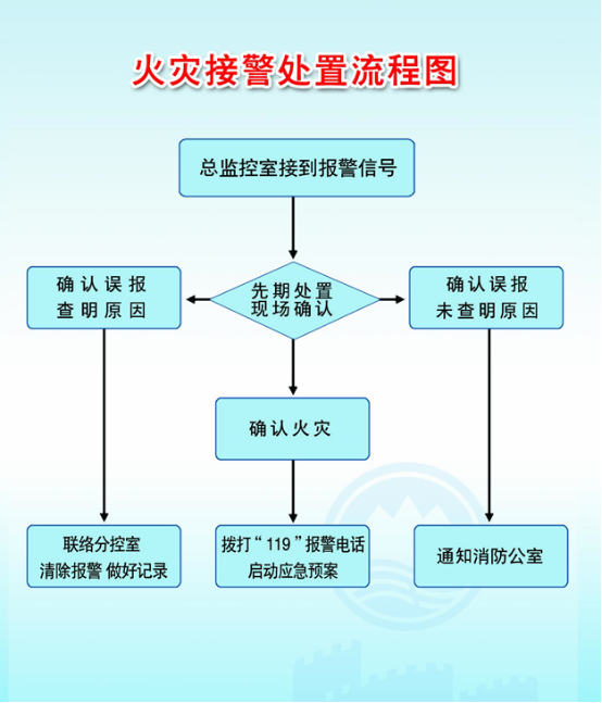 火灾自动报警主机操作流程