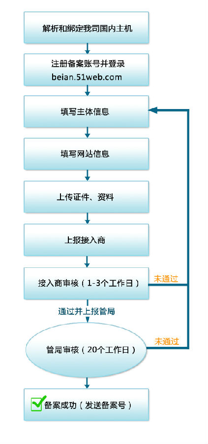 房地产资金备案流程图