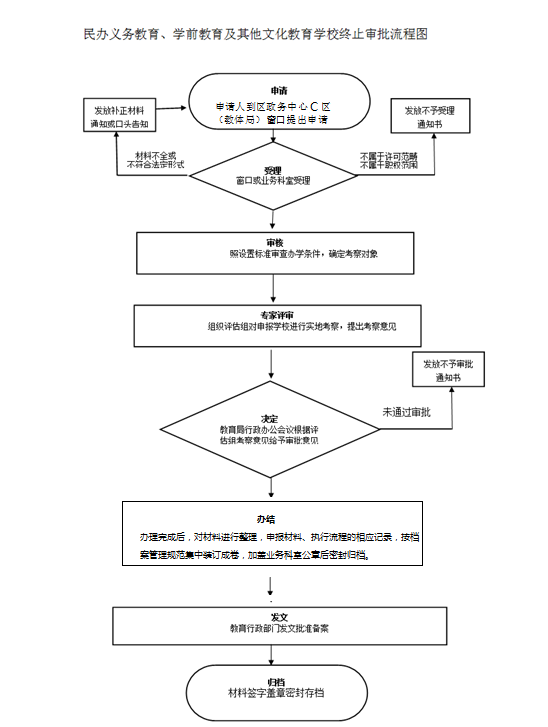 民办教育收费备案流程