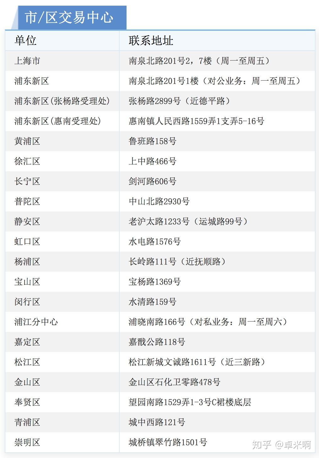 上海房屋租赁备案登记收费标准