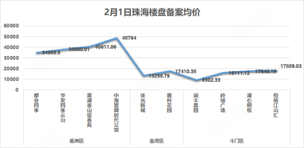 珠海楼盘备案价政策