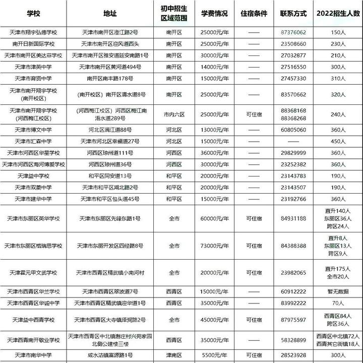 天津市民办学校未办理收费备案
