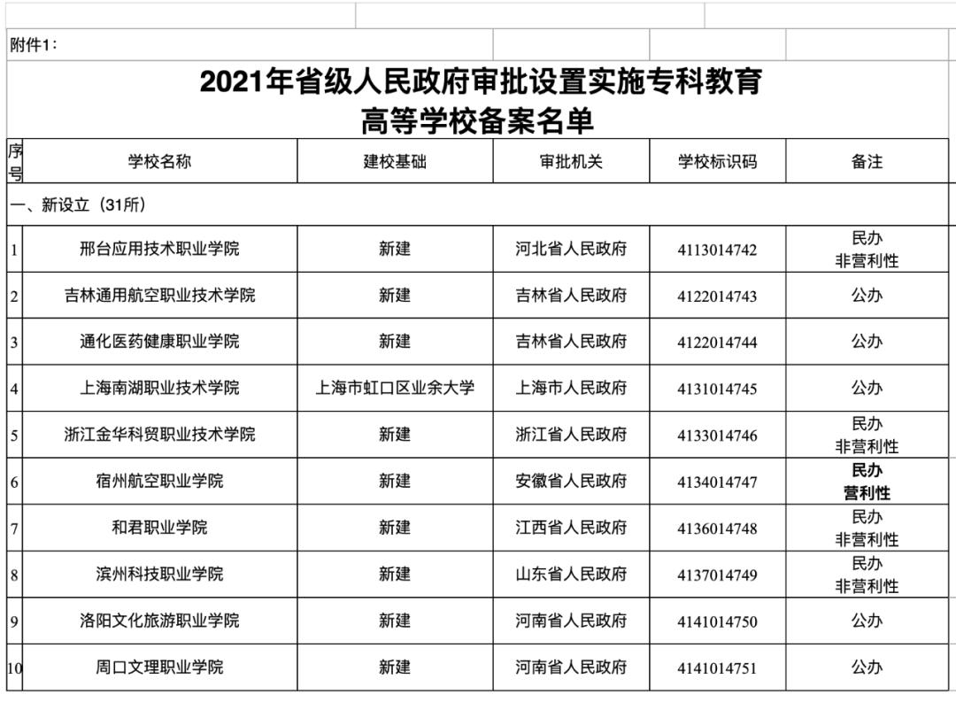 国家教委备案的民办高校