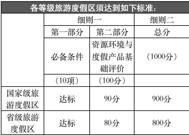 旅游度假村立项要到哪个层级备案