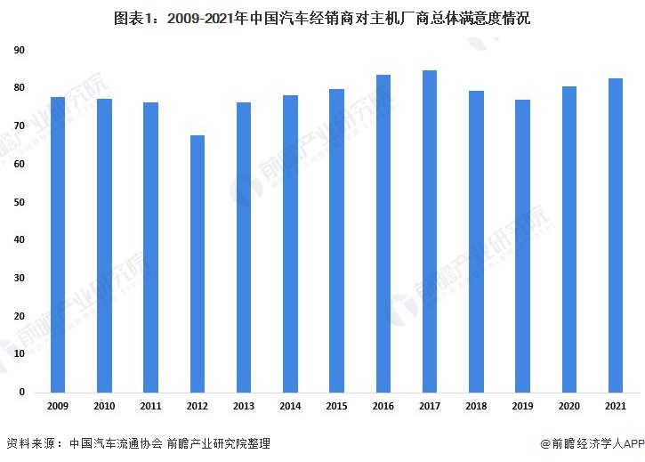 经销商集团和主机厂的定位