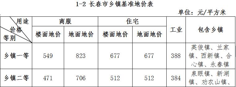 长春备案价不能超出或者低于多少