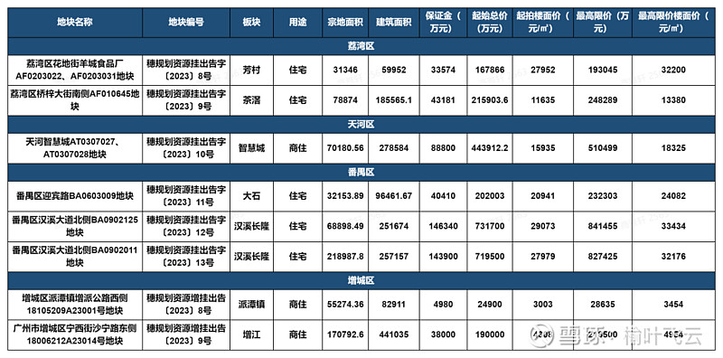 广州开发商备案价