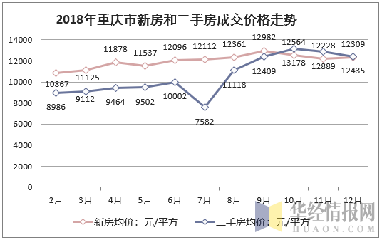 重庆房地产销售备案价格