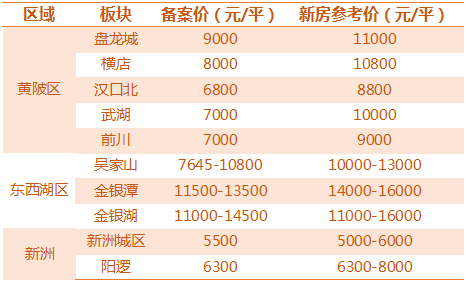 武汉主城区备案价和远城区