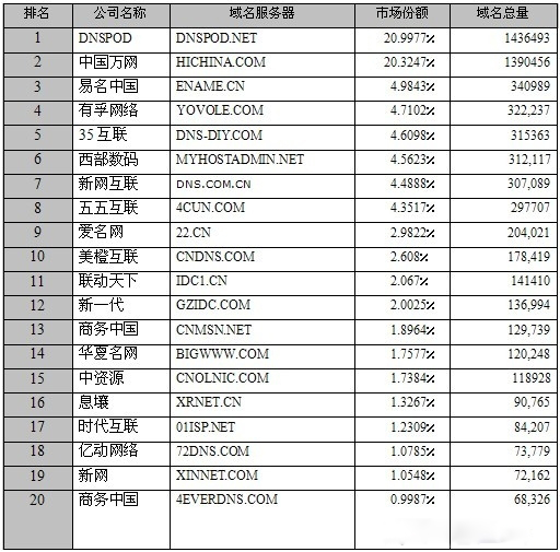 域名数据排行