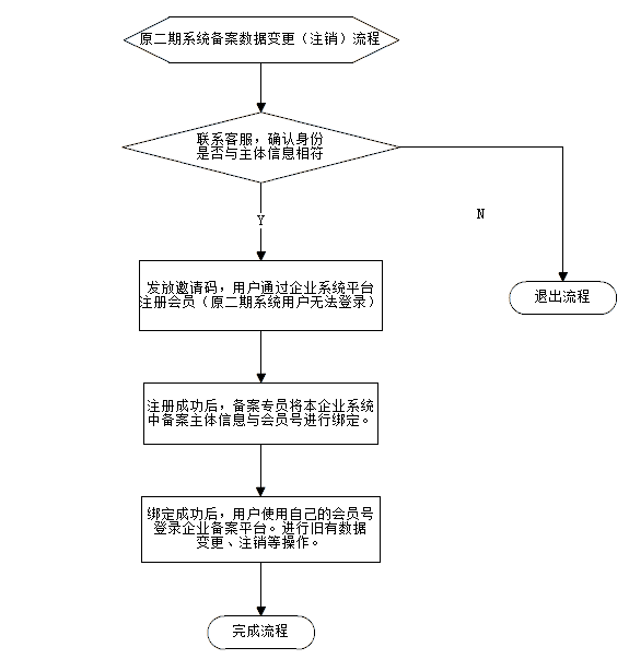 企业虚拟主机备案流程