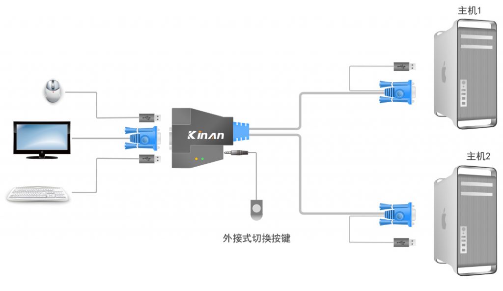 怎么把四台主机接到一个显示屏