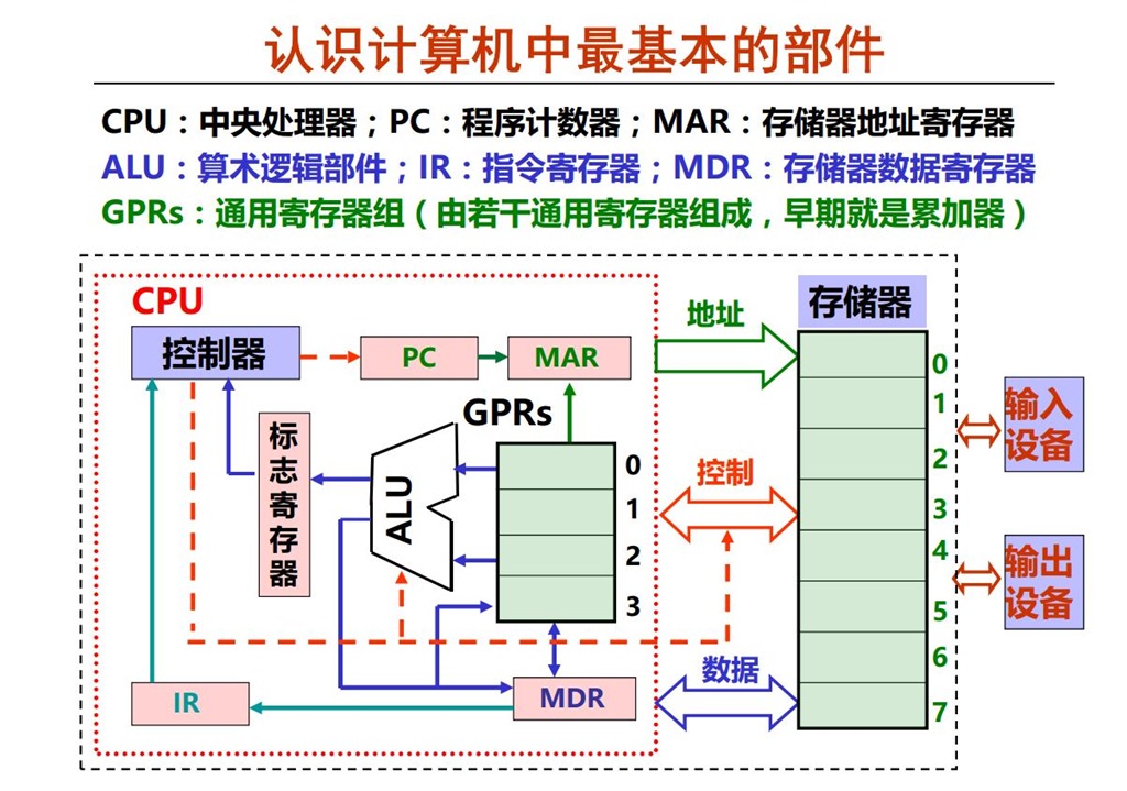 计算机主机部件的功能