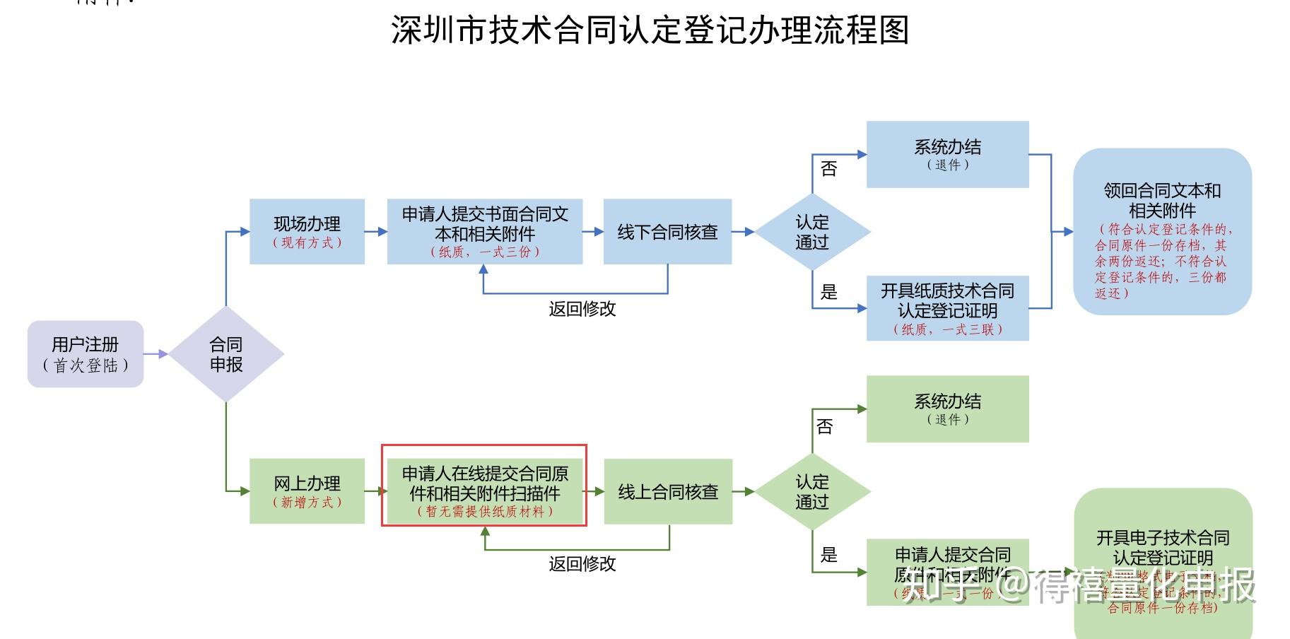 青岛科技局备案合同免税