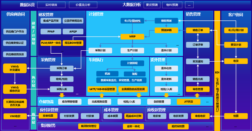 经销商集团和主机厂的定位