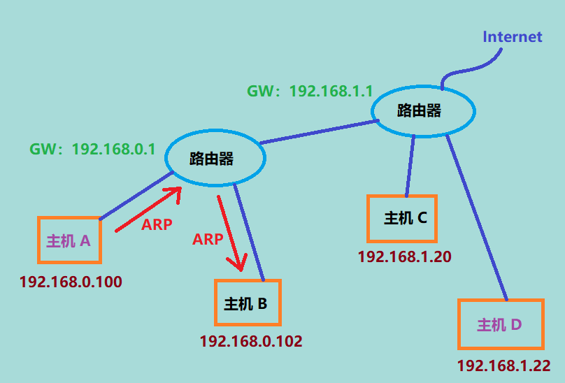 同一局域网内主机通信