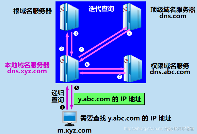 域名服务商所在区域