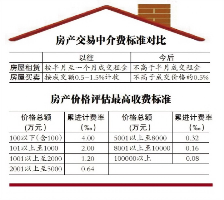 房产交易中心备案收费多少