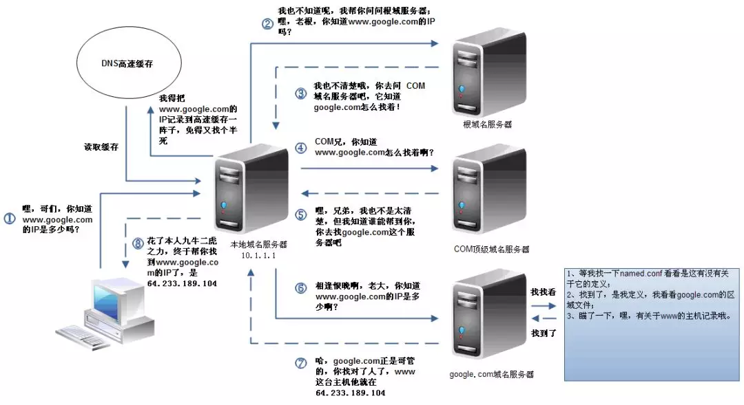 中国将拥有自己的域名根服务器