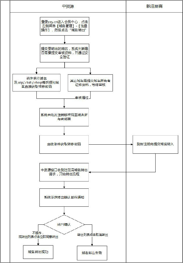域名转出的流程是什么啊