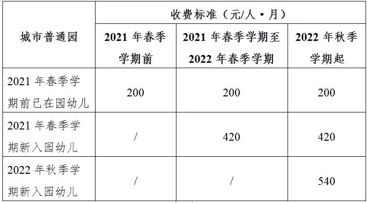 南宁民办幼儿园收费备案