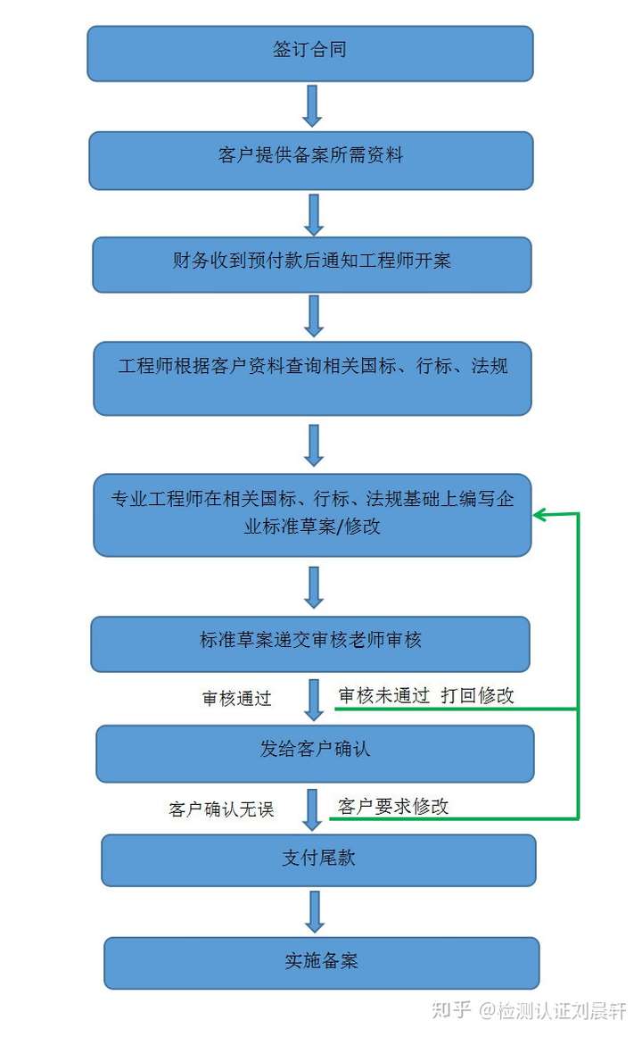东莞监理业务备案流程