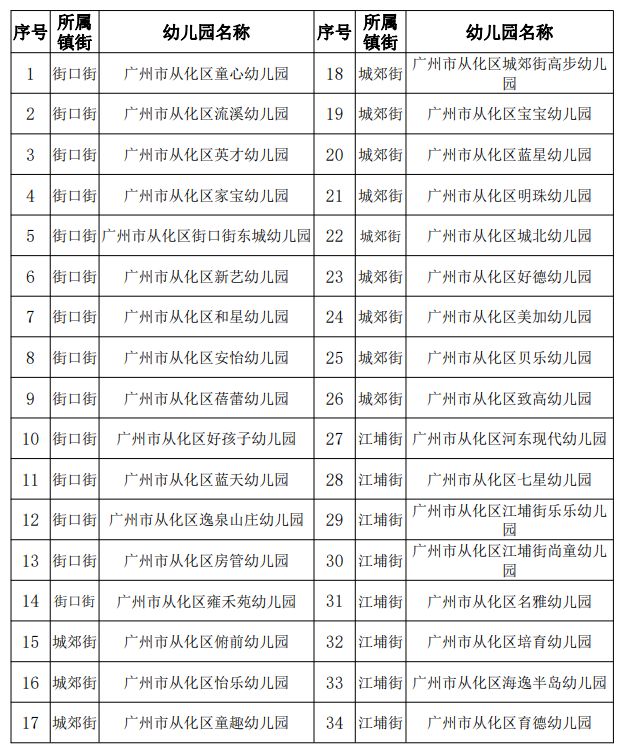 广州民办幼儿园备案表