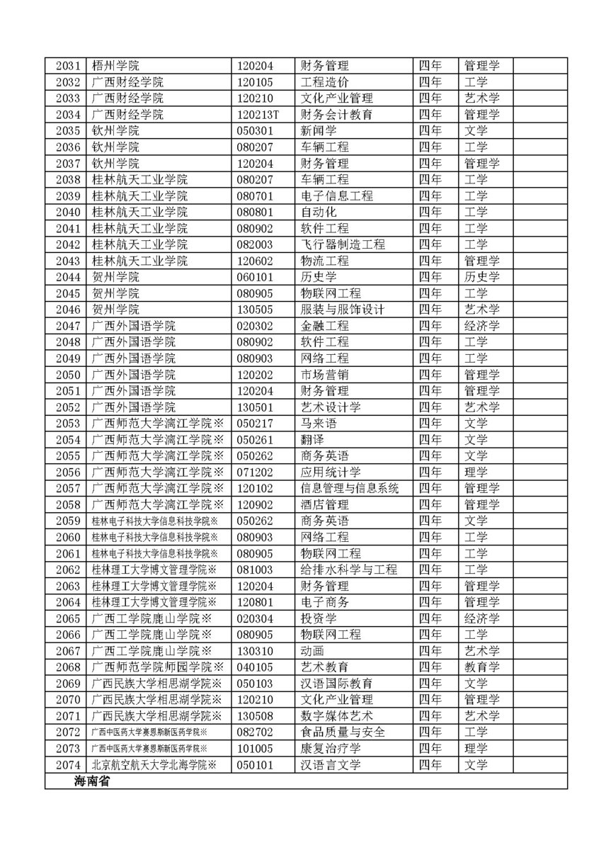 教育部备案的民办大学都有哪些