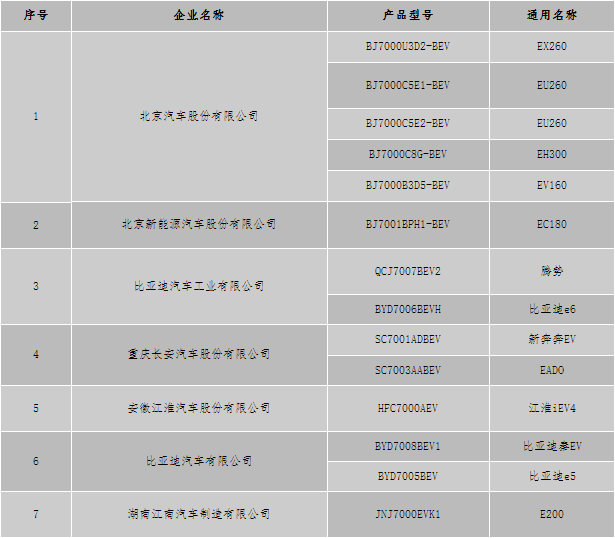 北京市环保局备案车型