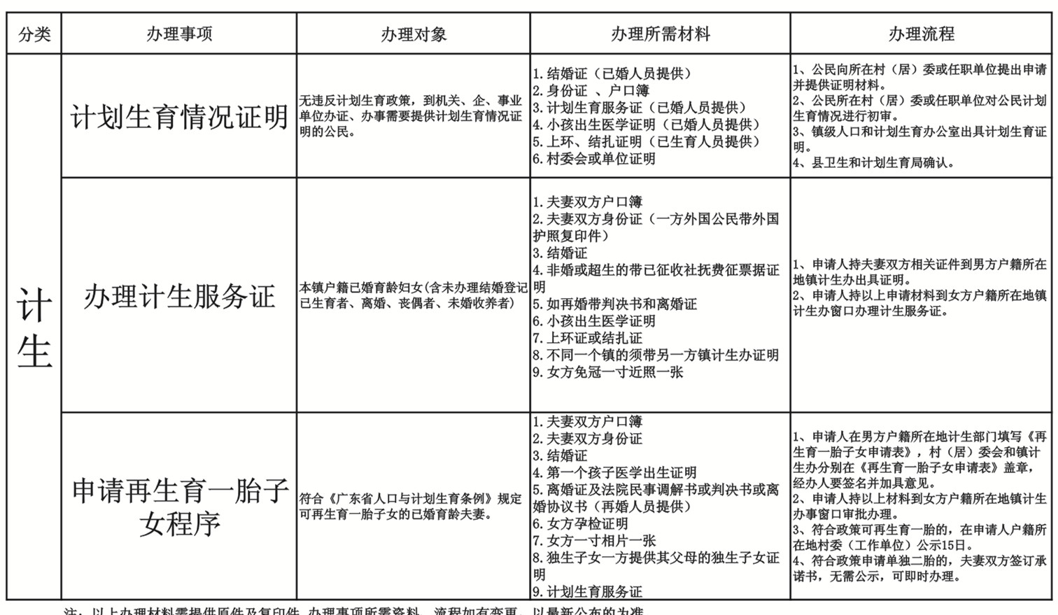 青岛异地生育备案单位证明吗