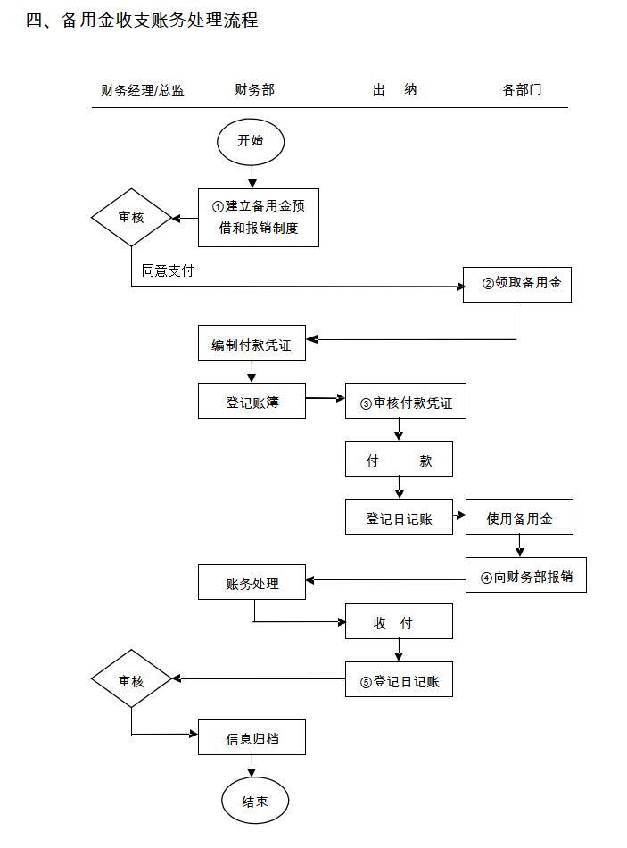 房地产资金备案流程图