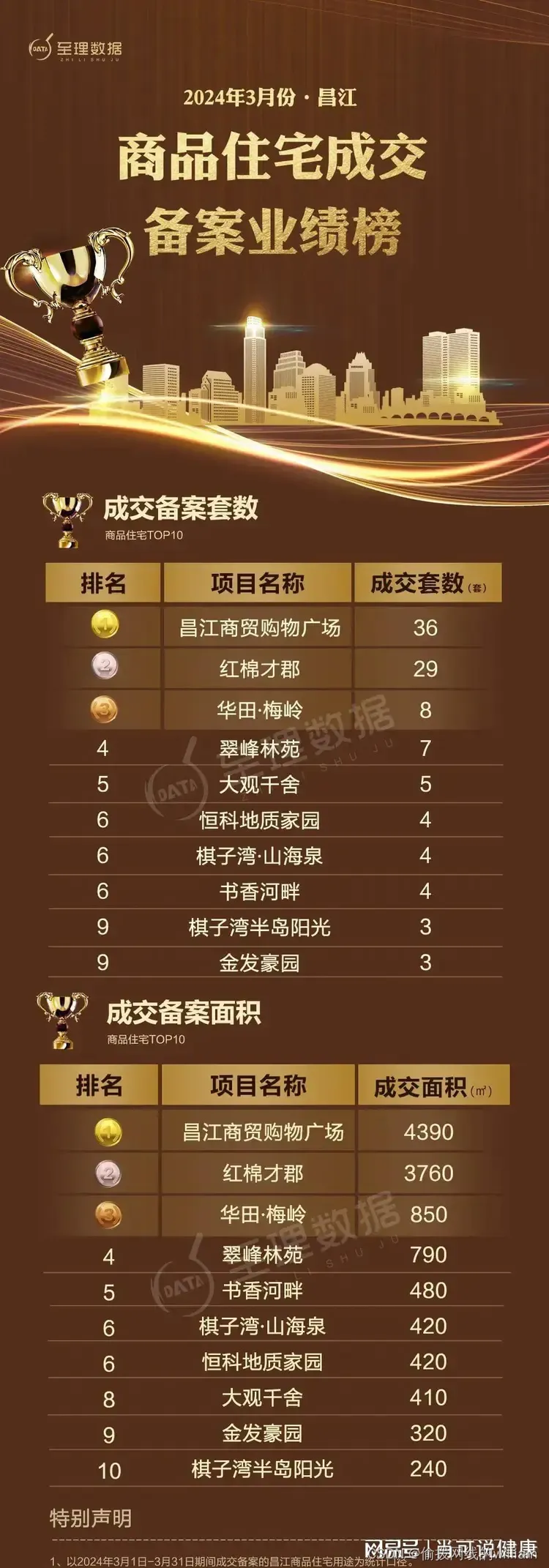 由于成交价高于备案价