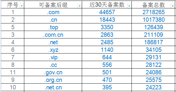 为什么顶级域名有排名