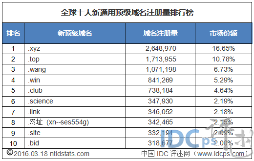 为什么顶级域名有排名