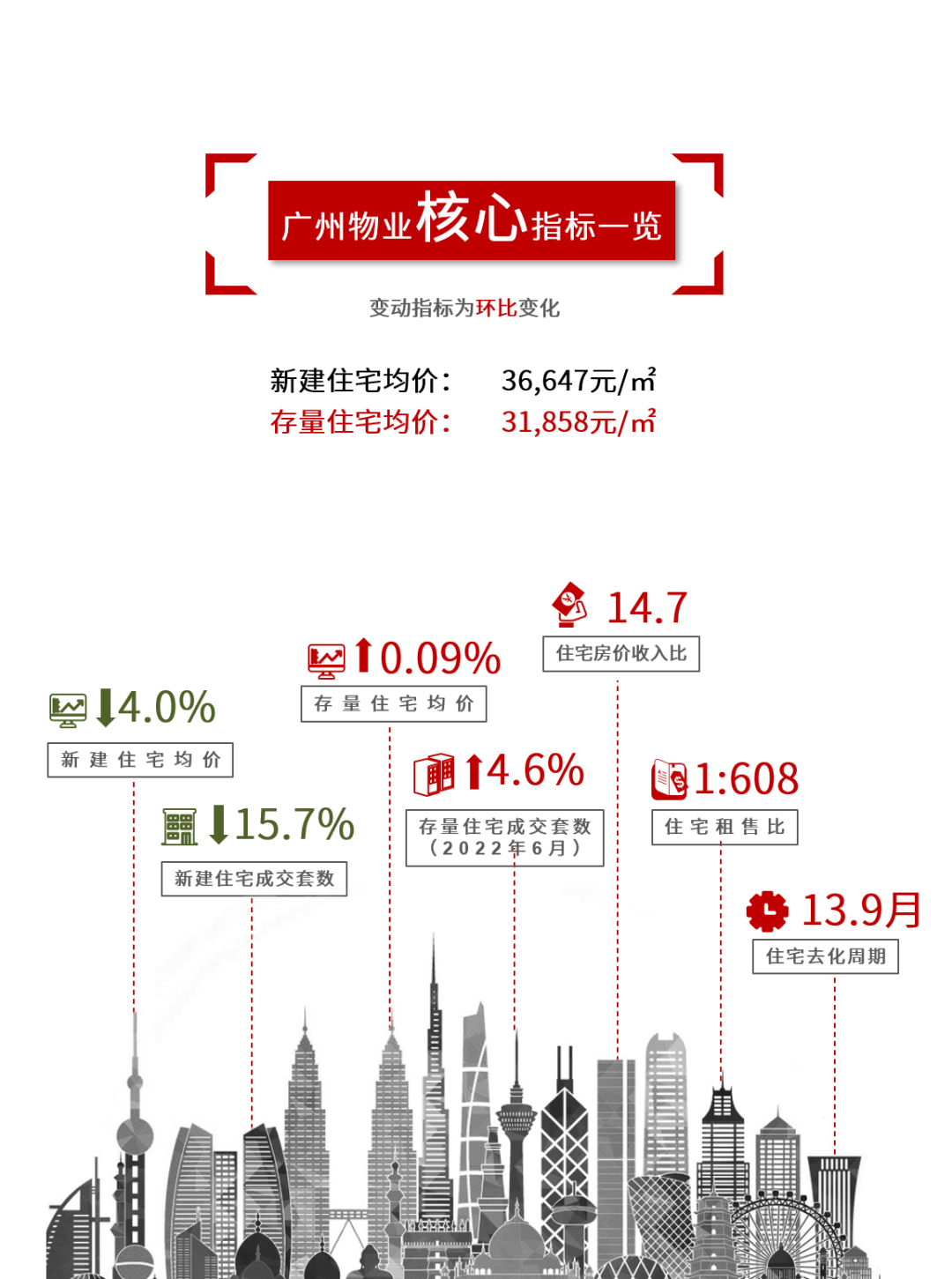 广州多个楼盘调整备案价