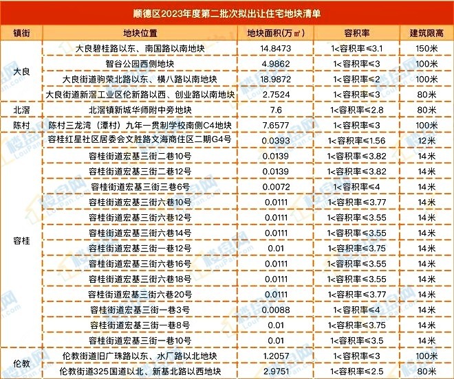 顺德房地产备案价格