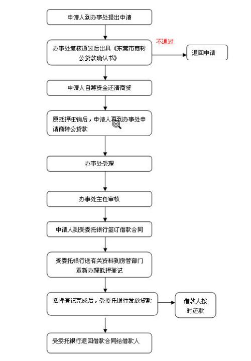 贷款买房备案结束之后流程