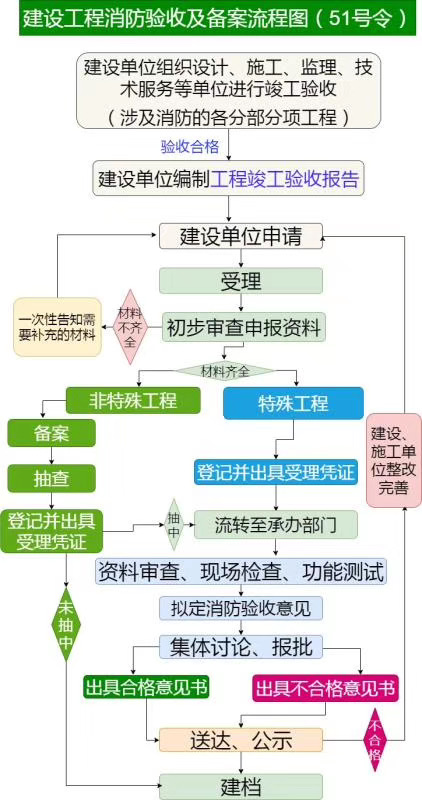 重庆宾馆二次装修消防备案程序