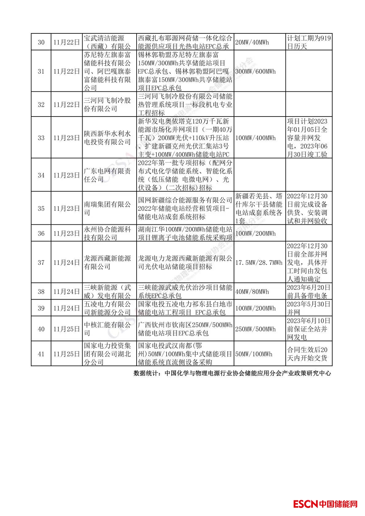 超50gw无指标项目已备案