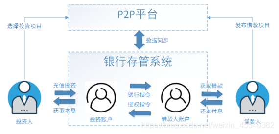 p2p备案流程图