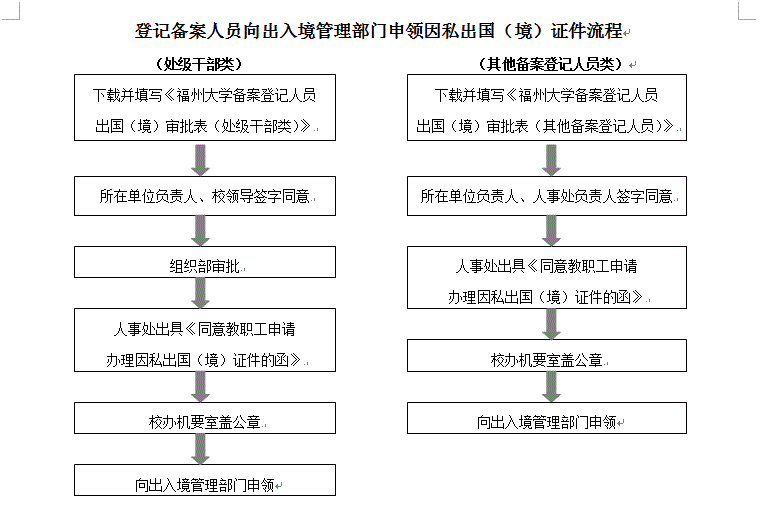 登记备案为契机因私出国