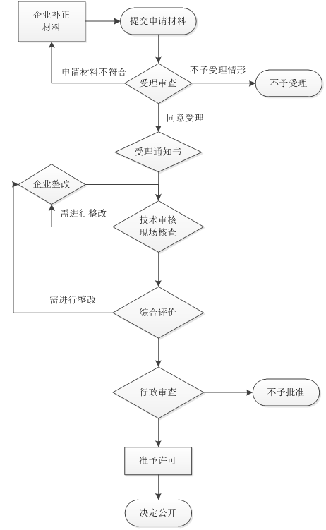 上海药品价格备案流程