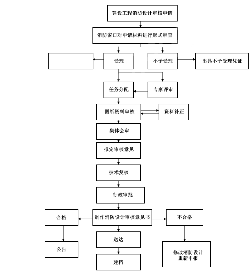 办理建设工程消防设计备案手续